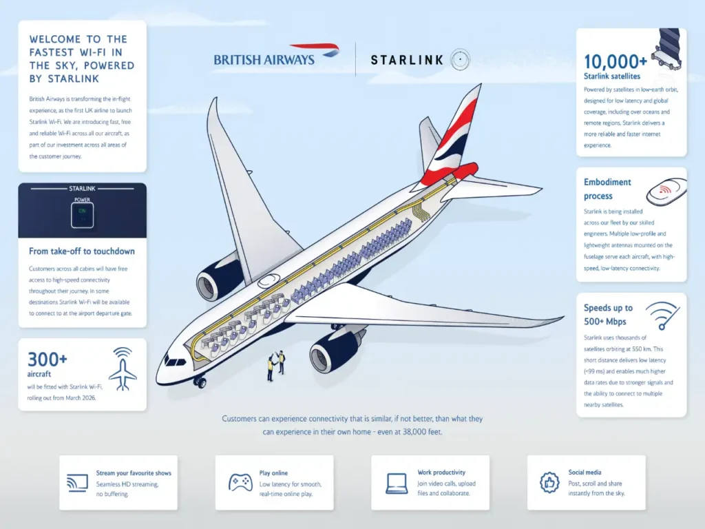 British AIrways starlink. {Tech} for Travel. https://techfortravel.co.uk
